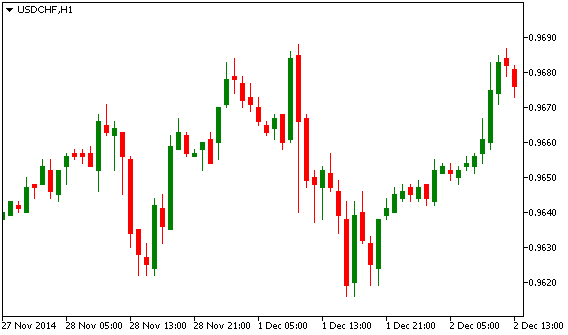 USD/CHF Технический анализ