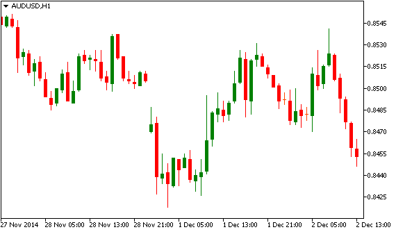 Технический анализ AUD/USD