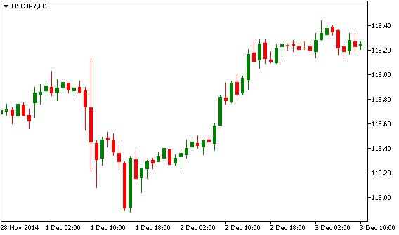 Технический анализ USD/JPY