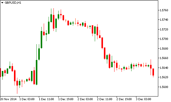 Технический анализ GBP/USD