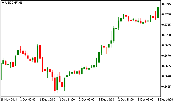 Технический анализ USD/CHF