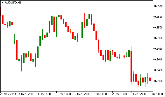 Технический анализ AUD/USD