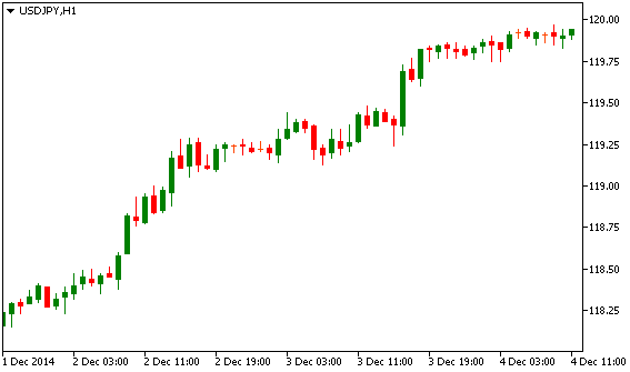 Технический анализ USD/JPY