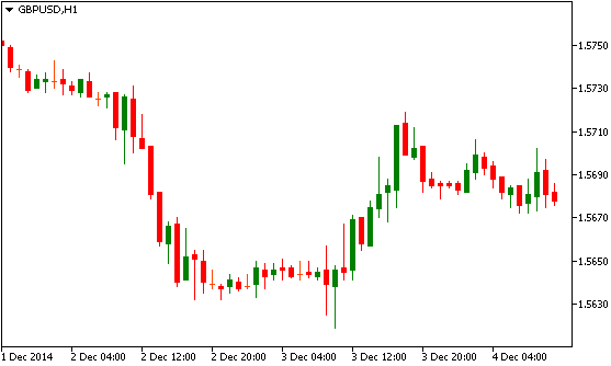 Технический анализ GBP/USD