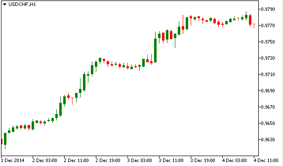 Технический анализ USD/CHF