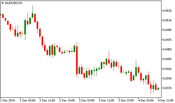 Технический анализ AUD/USD