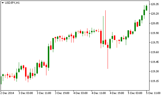 Технический анализ USD/JPY