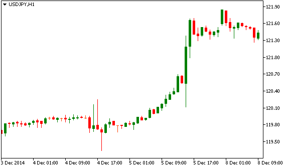 Технический анализ USD/JPY