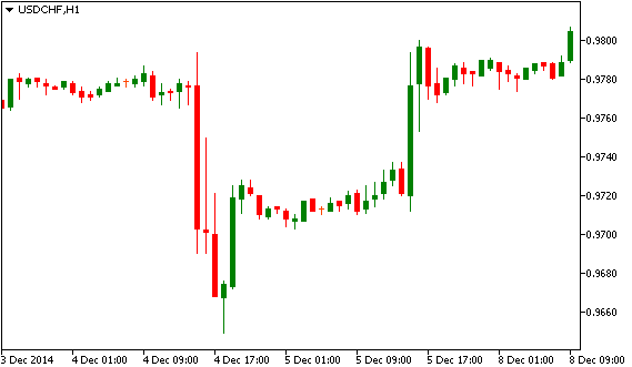 Технический анализ USD/CHF