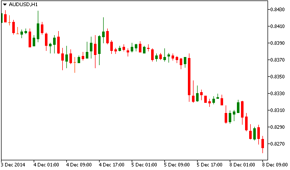 Технический анализ AUD/USD