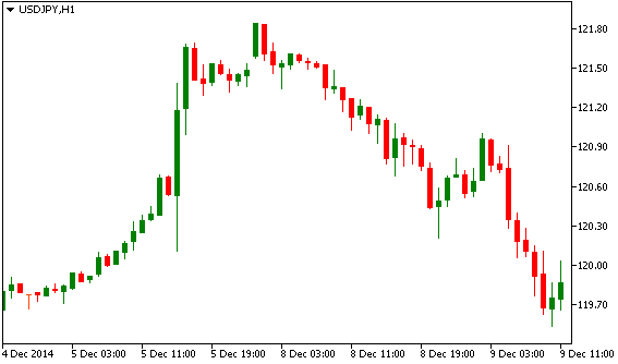 Технический анализ USD/JPY