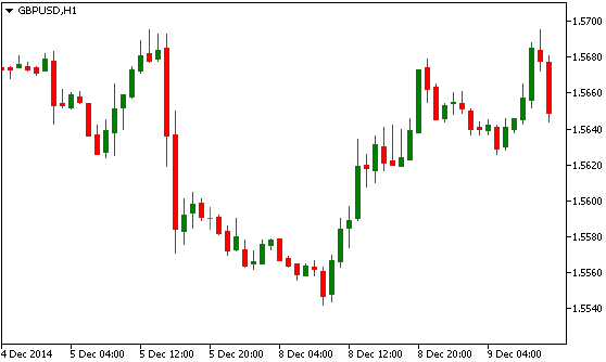 Технический анализ GBP/USD