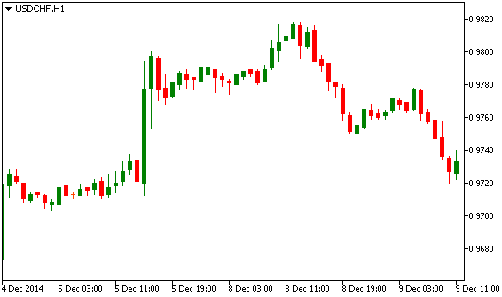 Технический анализ USD/CHF