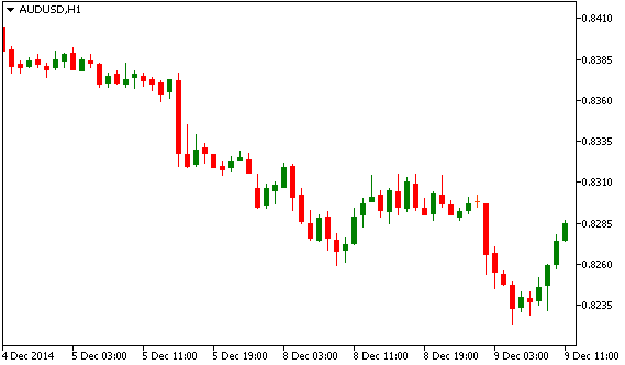 Технический анализ AUD/USD