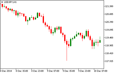 Технический анализ USD/JPY