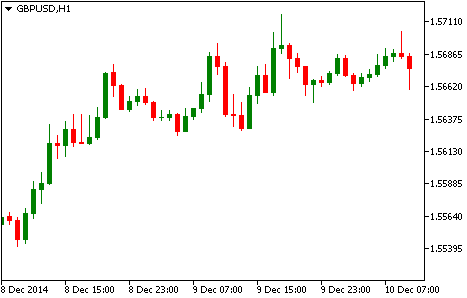 Технический анализ GBP/USD