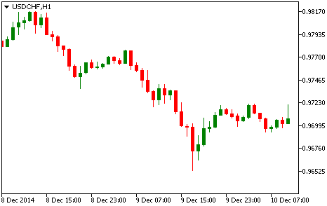 Технический анализ USD/CHF