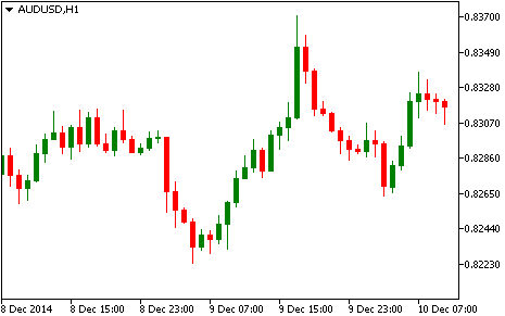 Технический анализ AUD/USD