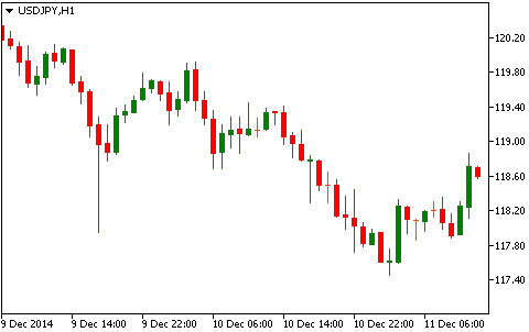 Технический анализ USD/JPY