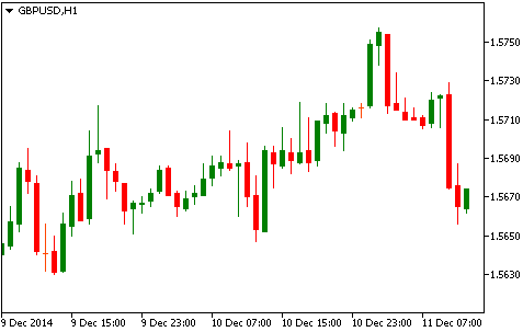 Технический анализ GBP/USD