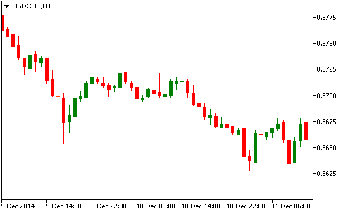 Технический анализ USD/CHF