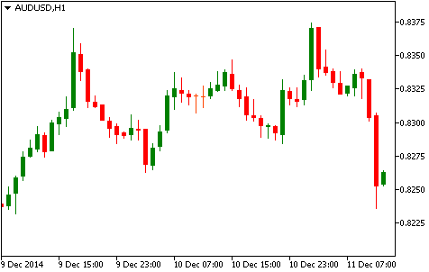 Технический анализ AUD/USD