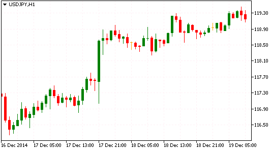 Технический анализ рынка Форекс USD/JPY