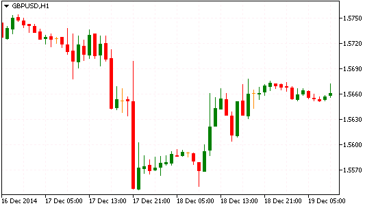 Технический анализ рынка Форекс GBP/USD