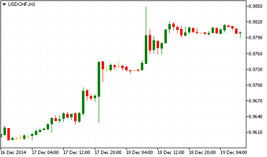 Технический анализ рынка Форекс USDCHF