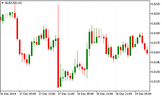 AUD/USD Технический анализ рынка Форекс