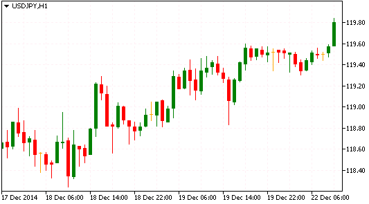 Технический анализ рынка форекс USD/JPY