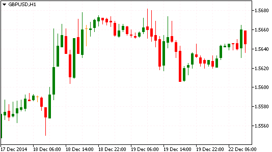 Технический анализ рынка форекс GBP/USD