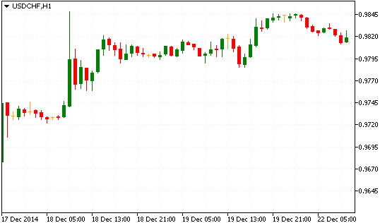 Технический анализ рынка форекс USD/CHF