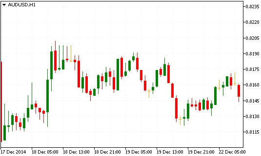 Технический анализ рынка форекс AUD/USD