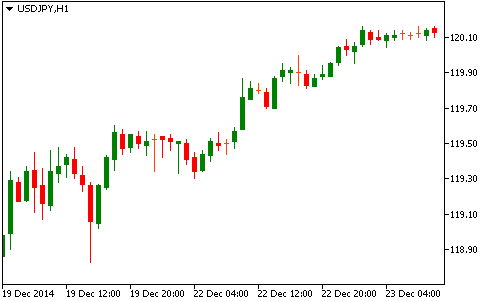 Технический анализ рынка форекс USDJPY