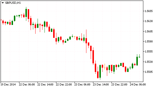 Технический анализ рынка форекс GBP/USD