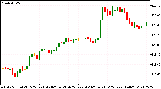 Технический анализ рынка форекс USD/JPY