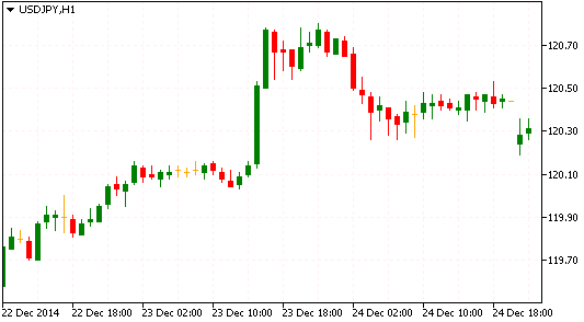 Технический анализ рынка форекс USD/JPY