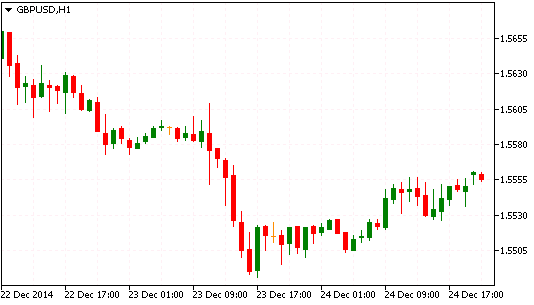 Технический анализ рынка форекс GBP/USD