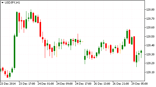 Технический анализ рынка форекс USD/JPY