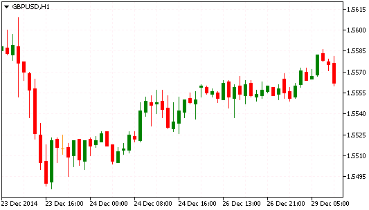 Технический анализ рынка форекс GBP/USD