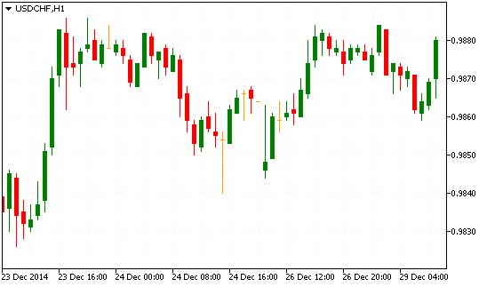 Технический анализ рынка форекс USD/CHF