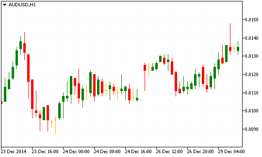 Технический анализ рынка форекс AUD/USD