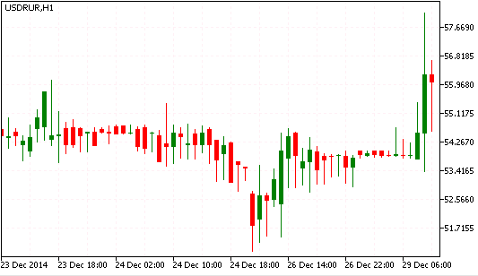 Рубль падает в начале недели