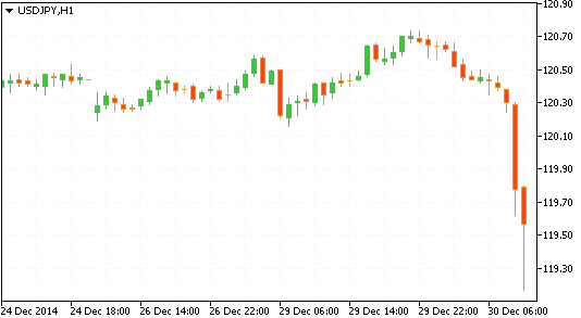 Технический анализ рынка форекс USD/JPY