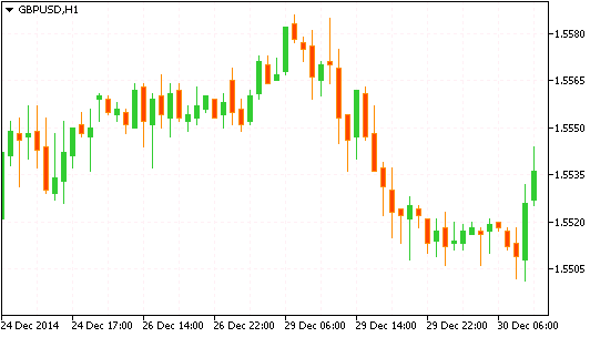 Технический анализ рынка форекс GBP/USD