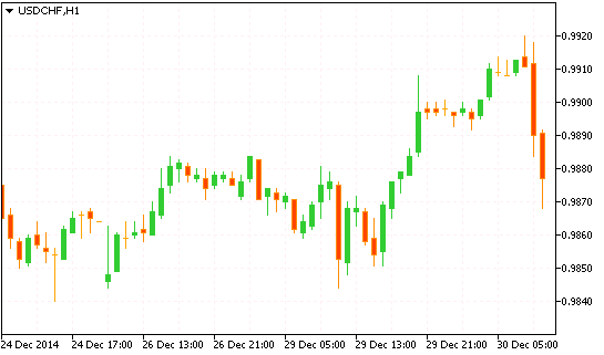 Технический анализ рынка форекс USD/CHF