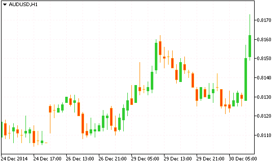 Технический анализ рынка форекс AUD/USD