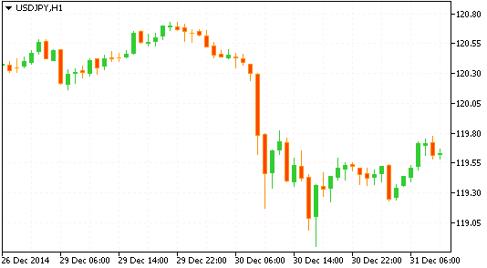 Технический анализ рынка форекс USD/JPY