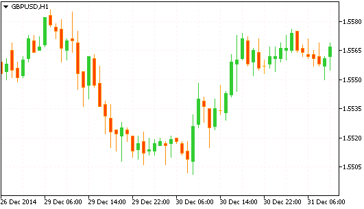 Технический анализ рынка форекс GBP/USD